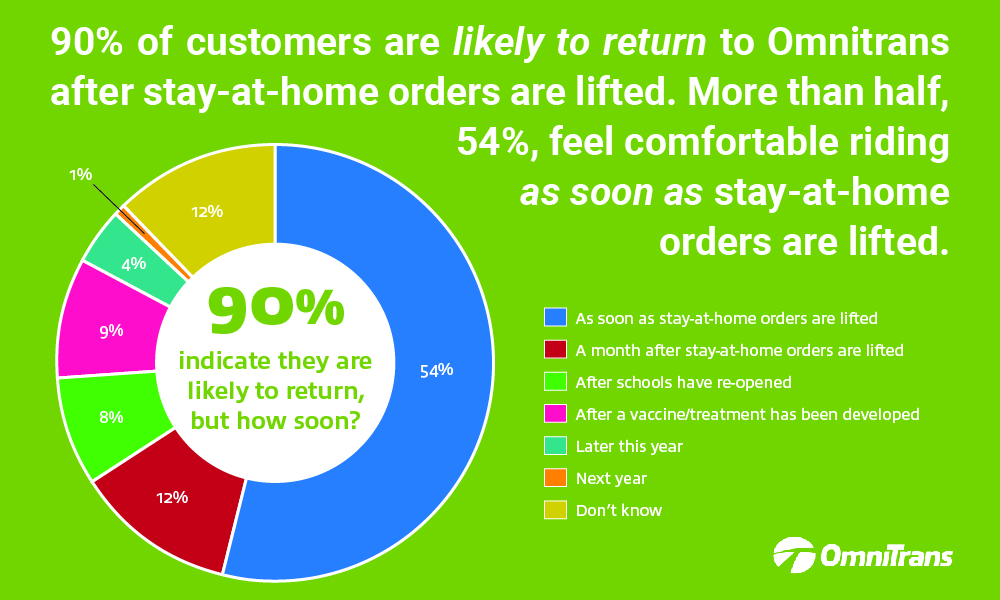90% of customers likely to return after stay-at-home orders
